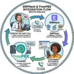 ERPNext 16 and FreePBX 17 integration